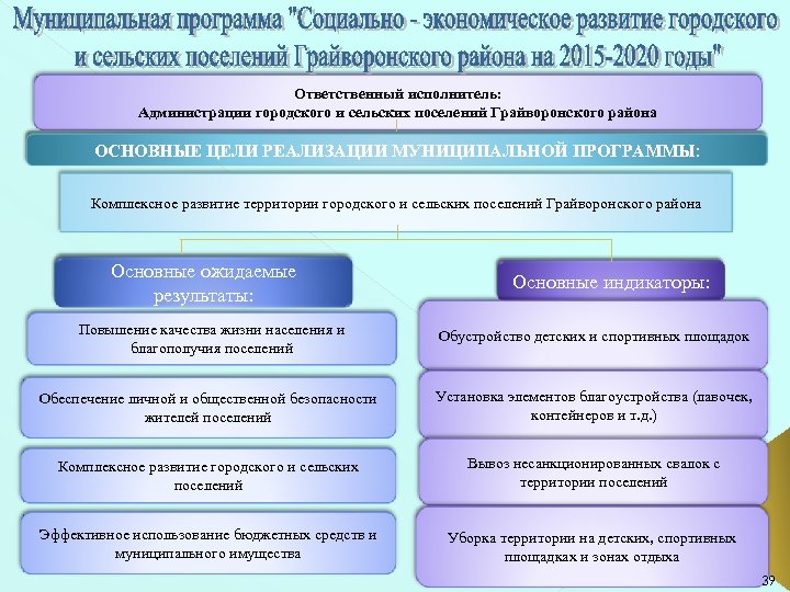 Ответственный исполнитель: Администрации городского и сельских поселений Грайворонского района ОСНОВНЫЕ ЦЕЛИ РЕАЛИЗАЦИИ МУНИЦИПАЛЬНОЙ ПРОГРАММЫ:
