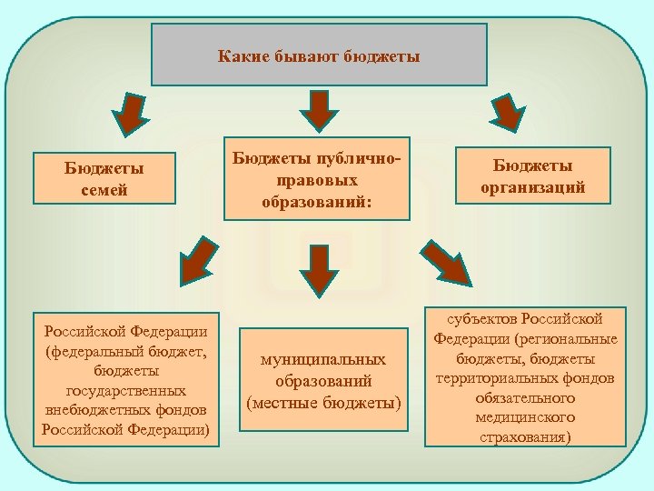 Какие бывают бюджеты Бюджеты семей Российской Федерации (федеральный бюджет, бюджеты государственных внебюджетных фондов Российской