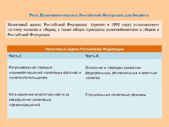 Роль Налогового кодекса Российской Федерации для бюджета Налоговый кодекс Российской Федерации (принят в 1998