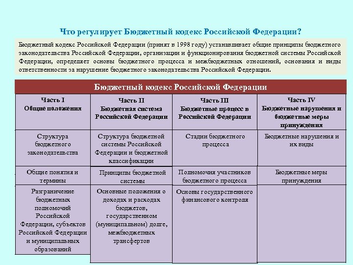 Бюджетный кодекс бюджетные учреждения. Что регулирует бюджетный кодекс. Бюджетный кодекс 1998. Структура бюджетного кодекса РФ. Бюджетное законодательство Российской Федерации.