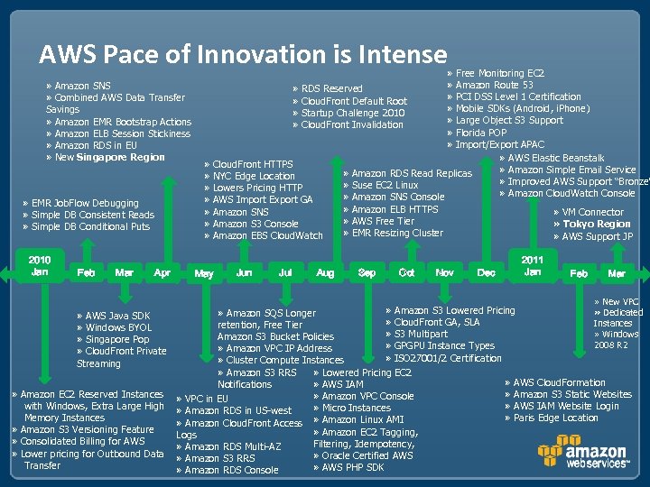 AWS Pace of Innovation is Intense » Amazon SNS » Combined AWS Data Transfer