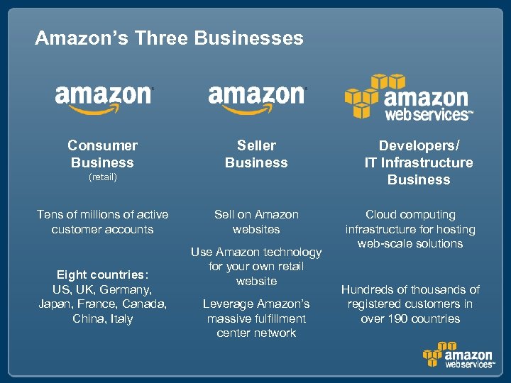 Amazon’s Three Businesses Consumer Business Seller Business (retail) Tens of millions of active customer