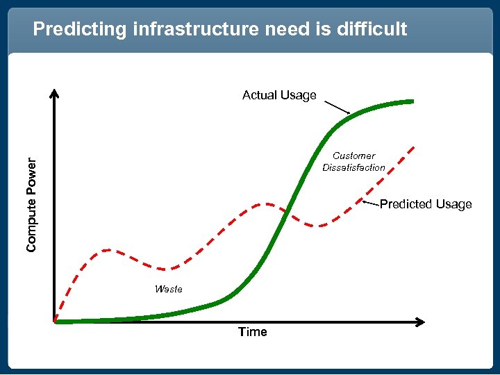 Predicting infrastructure need is difficult Actual Usage Compute Power Customer Dissatisfaction Predicted Usage Waste