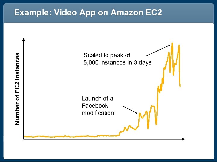 Number of EC 2 Instances Example: Video App on Amazon EC 2 Scaled to
