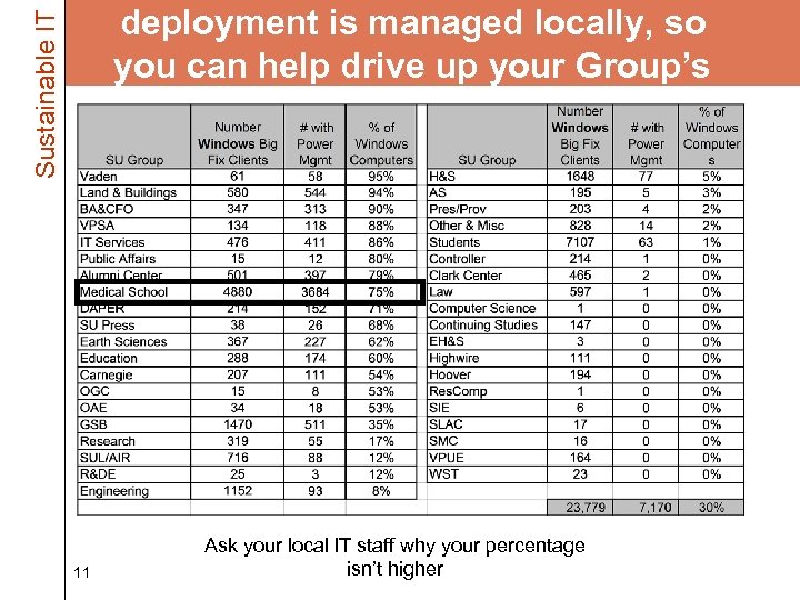 Sustainable IT deployment is managed locally, so you can help drive up your Group’s