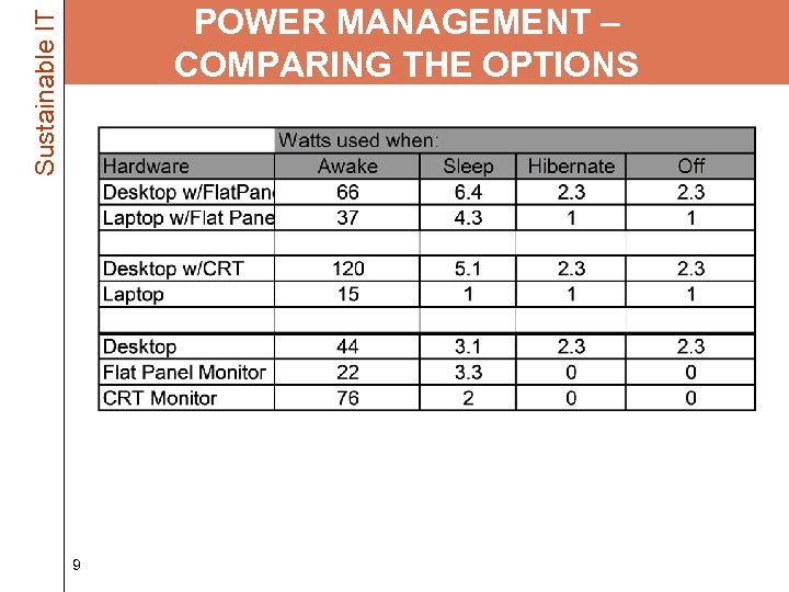 Sustainable IT POWER MANAGEMENT – COMPARING THE OPTIONS 9 