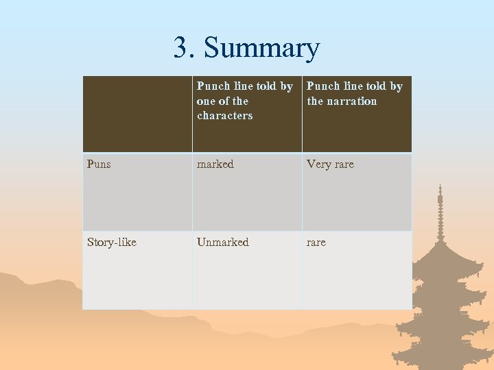 3. Summary Punch line told by one of the characters Punch line told by