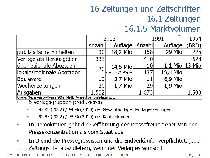 16 Zeitungen und Zeitschriften 16. 1 Zeitungen 16. 1. 5 Marktvolumen Prof. K. Umlauf,