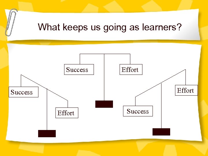 What keeps us going as learners? Success Effort Success 