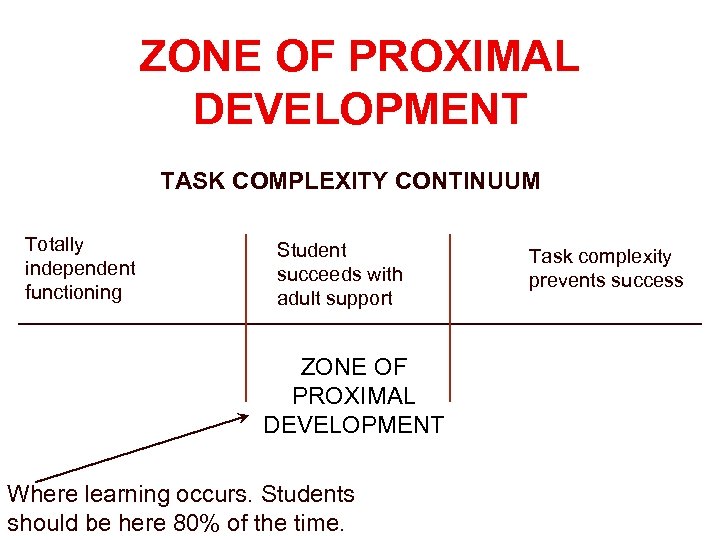 ZONE OF PROXIMAL DEVELOPMENT TASK COMPLEXITY CONTINUUM Totally independent functioning Student succeeds with adult