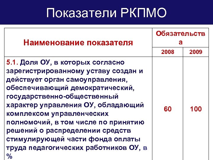 Показатели РКПМО Наименование показателя Обязательств а 2008 5. 1. Доля ОУ, в которых согласно
