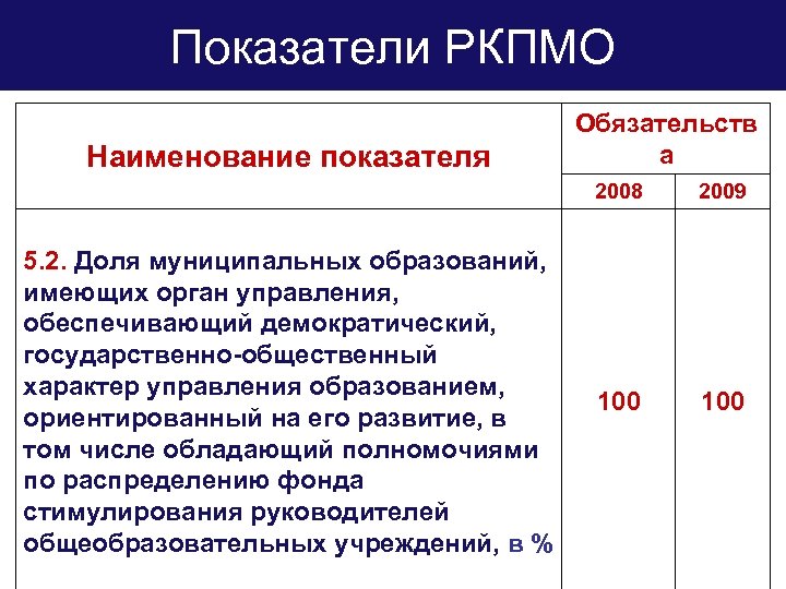 Показатели РКПМО Наименование показателя Обязательств а 2008 5. 2. Доля муниципальных образований, имеющих орган