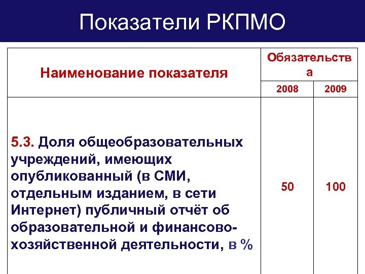 Показатели РКПМО Наименование показателя Обязательств а 2008 5. 3. Доля общеобразовательных учреждений, имеющих опубликованный