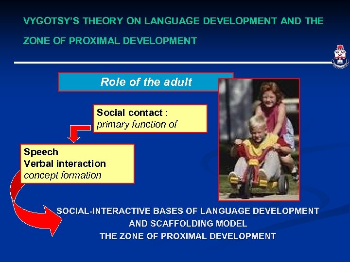 VYGOTSY’S THEORY ON LANGUAGE DEVELOPMENT AND THE ZONE OF PROXIMAL DEVELOPMENT Role of the