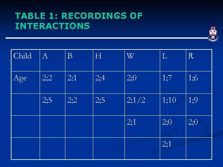 TABLE 1: RECORDINGS OF INTERACTIONS Child A B H W L R Age 2;