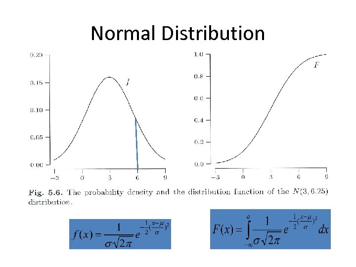 Normal Distribution 