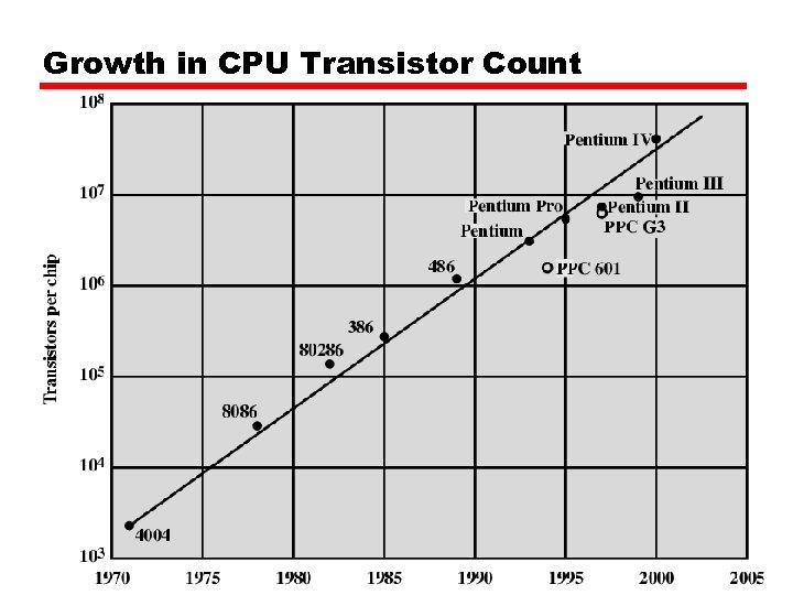 Growth in CPU Transistor Count 