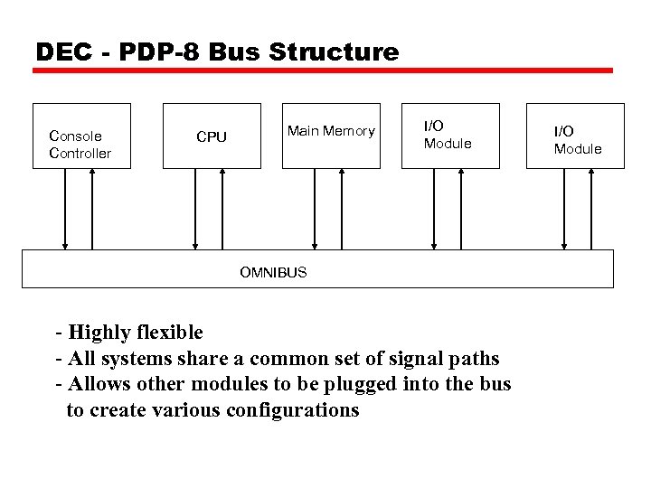 DEC - PDP-8 Bus Structure Console Controller CPU Main Memory I/O Module OMNIBUS -