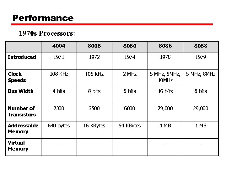 Performance 1970 s Processors: 4004 8008 8080 8086 8088 1971 1972 1974 1978 1979