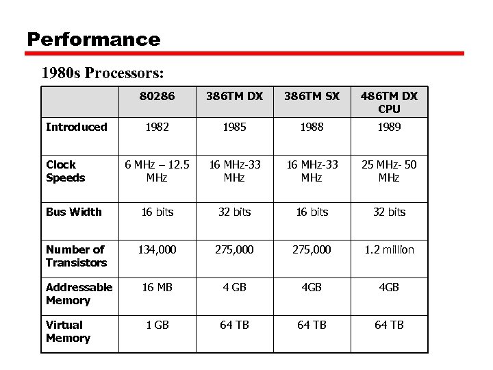 Performance 1980 s Processors: 80286 386 TM DX 386 TM SX 486 TM DX