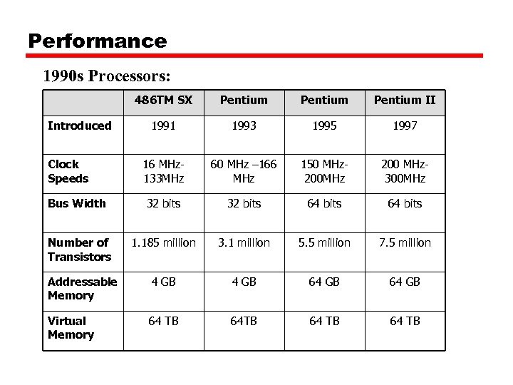 Performance 1990 s Processors: 486 TM SX Pentium II 1991 1993 1995 1997 16