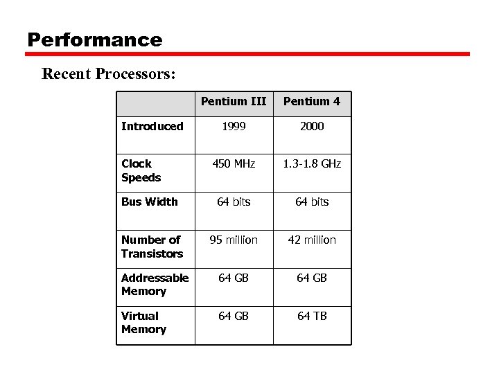 Performance Recent Processors: Pentium III Pentium 4 1999 2000 450 MHz 1. 3 -1.