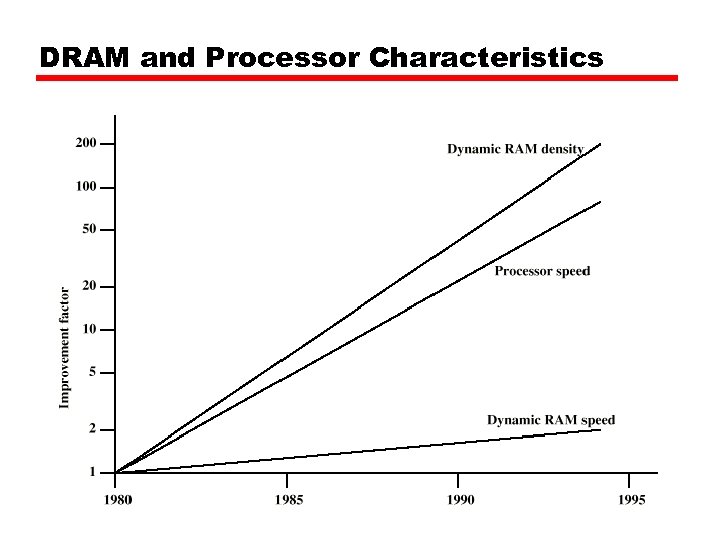 DRAM and Processor Characteristics 