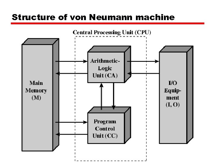 Structure of von Neumann machine 