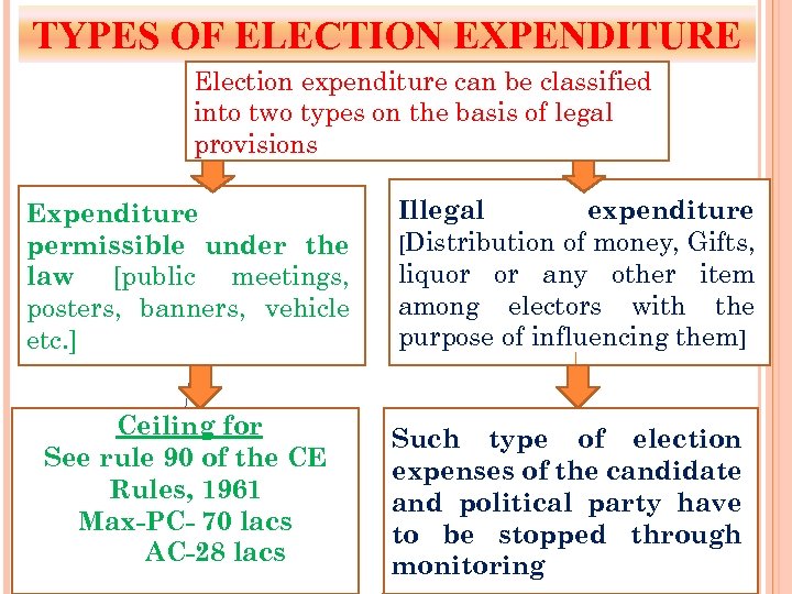 TYPES OF ELECTION EXPENDITURE Election expenditure can be classified into two types on the
