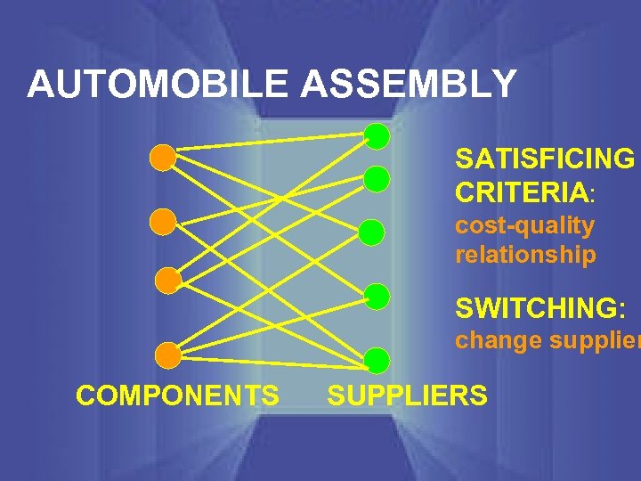 AUTOMOBILE ASSEMBLY SATISFICING CRITERIA: cost-quality relationship SWITCHING: change supplier COMPONENTS SUPPLIERS 