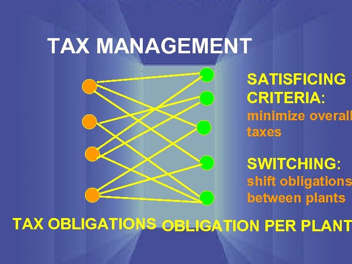 TAX MANAGEMENT SATISFICING CRITERIA: minimize overall taxes SWITCHING: shift obligations between plants TAX OBLIGATIONS
