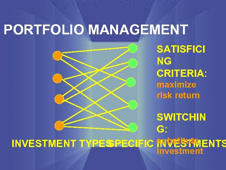 PORTFOLIO MANAGEMENT SATISFICI NG CRITERIA: maximize risk return SWITCHIN G: INVESTMENT TYPES SPECIFIC substitute