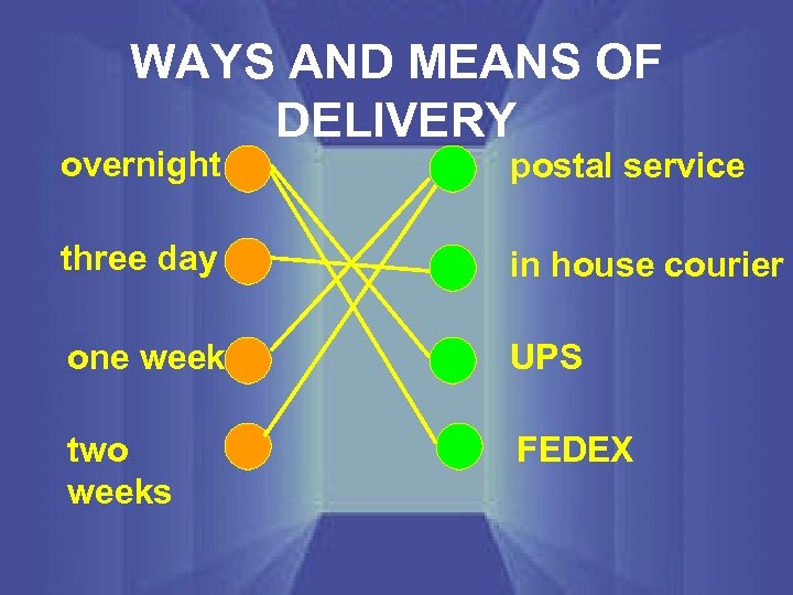 WAYS AND MEANS OF DELIVERY overnight postal service three day in house courier one
