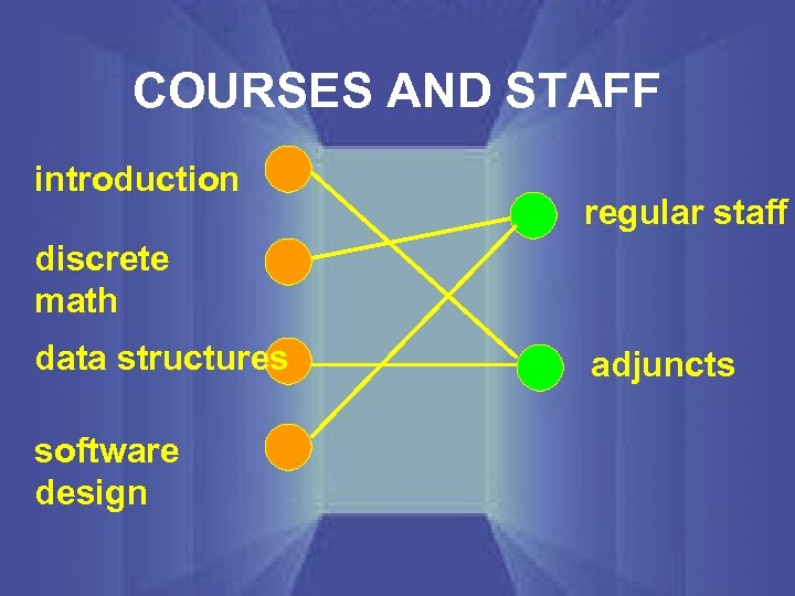 COURSES AND STAFF introduction regular staff discrete math data structures software design adjuncts 