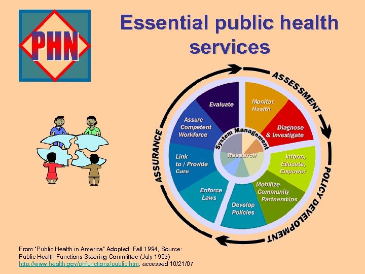 Essential public health services From “Public Health in America” Adopted: Fall 1994, Source: Public
