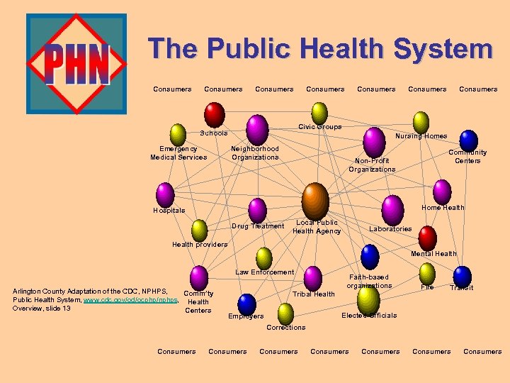 The Public Health System Consumers Consumers Civic Groups Schools Nursing Homes Neighborhood Organizations Emergency
