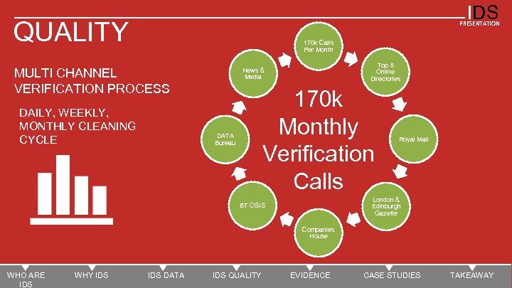 IDS QUALITY PRESENTATION 170 k Calls Per Month MULTI CHANNEL VERIFICATION PROCESS DAILY, WEEKLY,