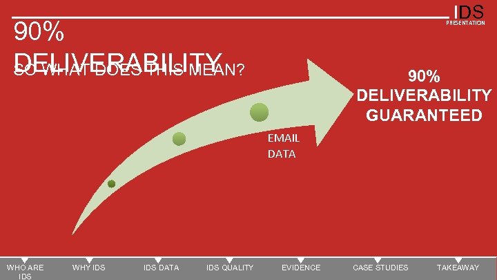 IDS 90% DELIVERABILITY SO WHAT DOES THIS MEAN? PRESENTATION 90% DELIVERABILITY GUARANTEED EMAIL DATA