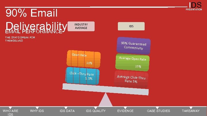 IDS 90% Email Deliverability EMAIL PERFORMANCE PRESENTATION INDUSTRY AVERAGE THE STATS SPEAK FOR THEMSELVES