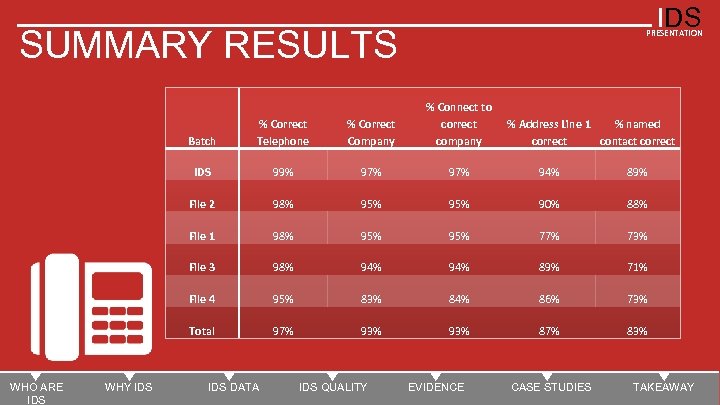 IDS SUMMARY RESULTS PRESENTATION Batch 99% 97% 94% 89% File 2 98% 95% 90%