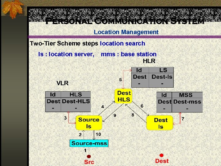 Personal Communication System Location Management Two-Tier Scheme steps location search ls : location server,