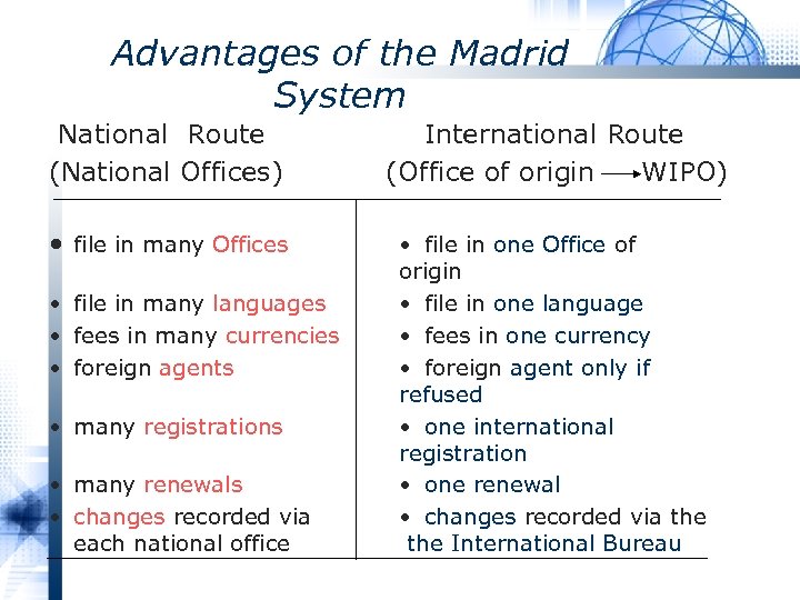 Advantages of the Madrid System National Route International Route (National Offices) (Office of origin