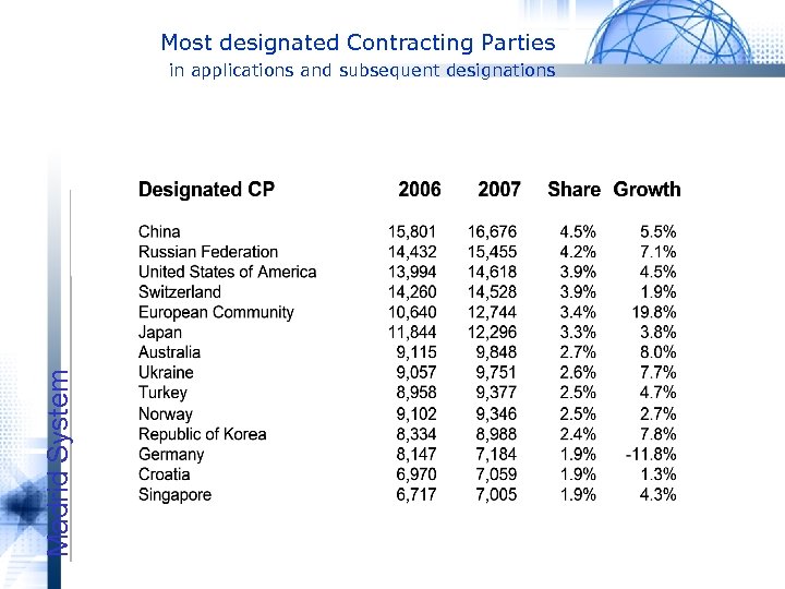 Madrid System Most designated Contracting Parties in applications and subsequent designations 