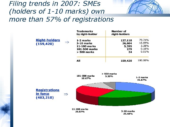 Filing trends in 2007: SMEs (holders of 1 -10 marks) own more than 57%