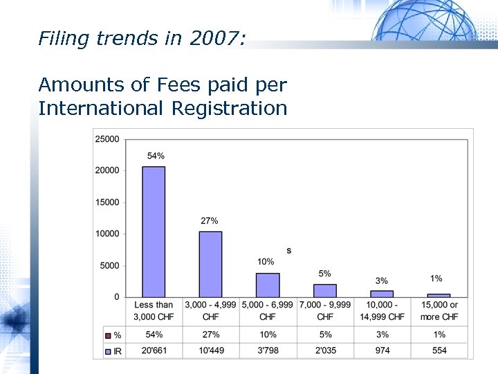 Filing trends in 2007: Amounts of Fees paid per International Registration 