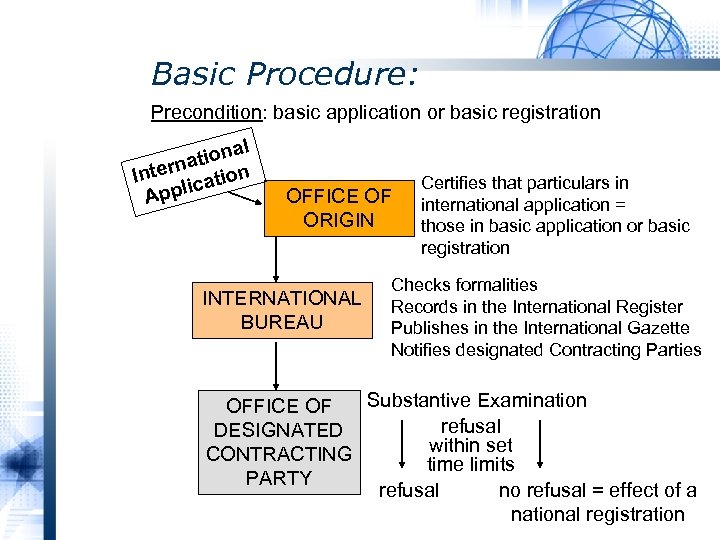 Basic Procedure: Precondition: basic application or basic registration l tiona na Inter cation li