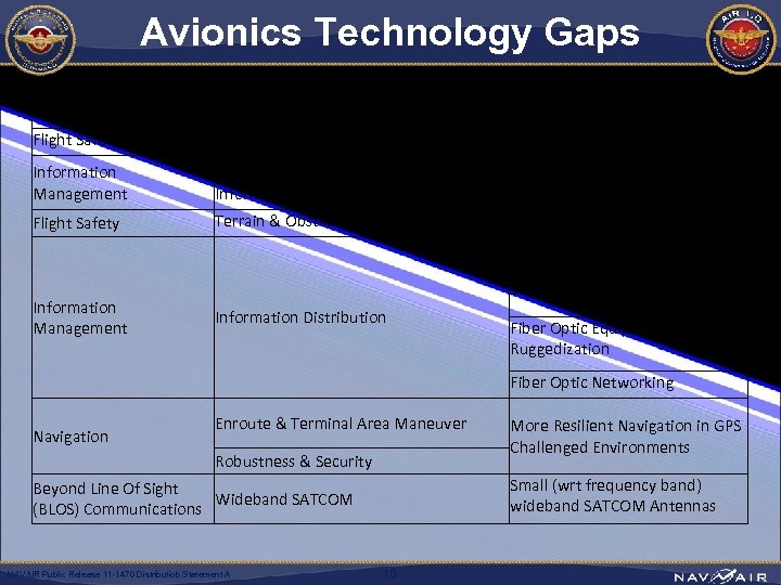 Avionics Technology Gaps Capability Element Flight Safety Crash Survivable Data Recording Information Management Information