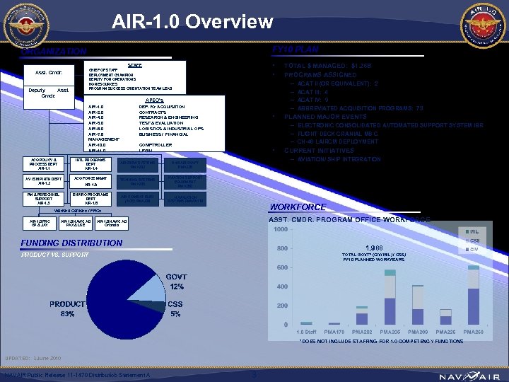 AIR-1. 0 Overview FY 10 PLAN ORGANIZATION • • STAFF CHIEF OF STAFF DEPLOYMENT