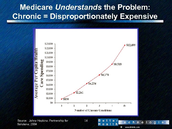 Medicare Understands the Problem: Chronic = Disproportionately Expensive Source: Johns Hopkins, Partnership for 16