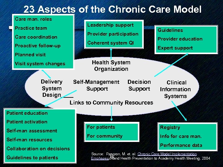  23 Aspects of the Chronic Care Model Care man. roles Practice team Care